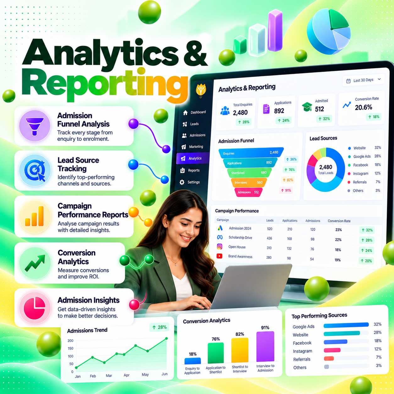 Analytics and Reporting: admission funnel, lead sources, campaign performance and conversion analytics in the NextOS Grow analytics dashboard.
