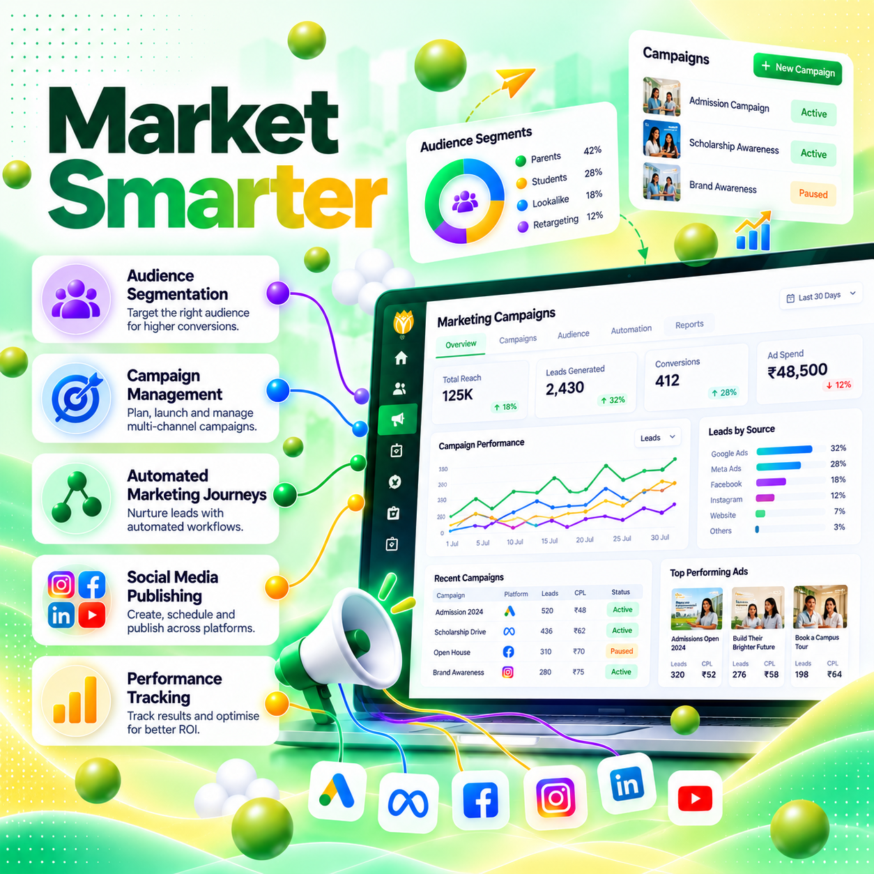 Market Smarter: audience segmentation, campaign management, automated marketing journeys, social media publishing and performance tracking in the NextOS Grow marketing dashboard.