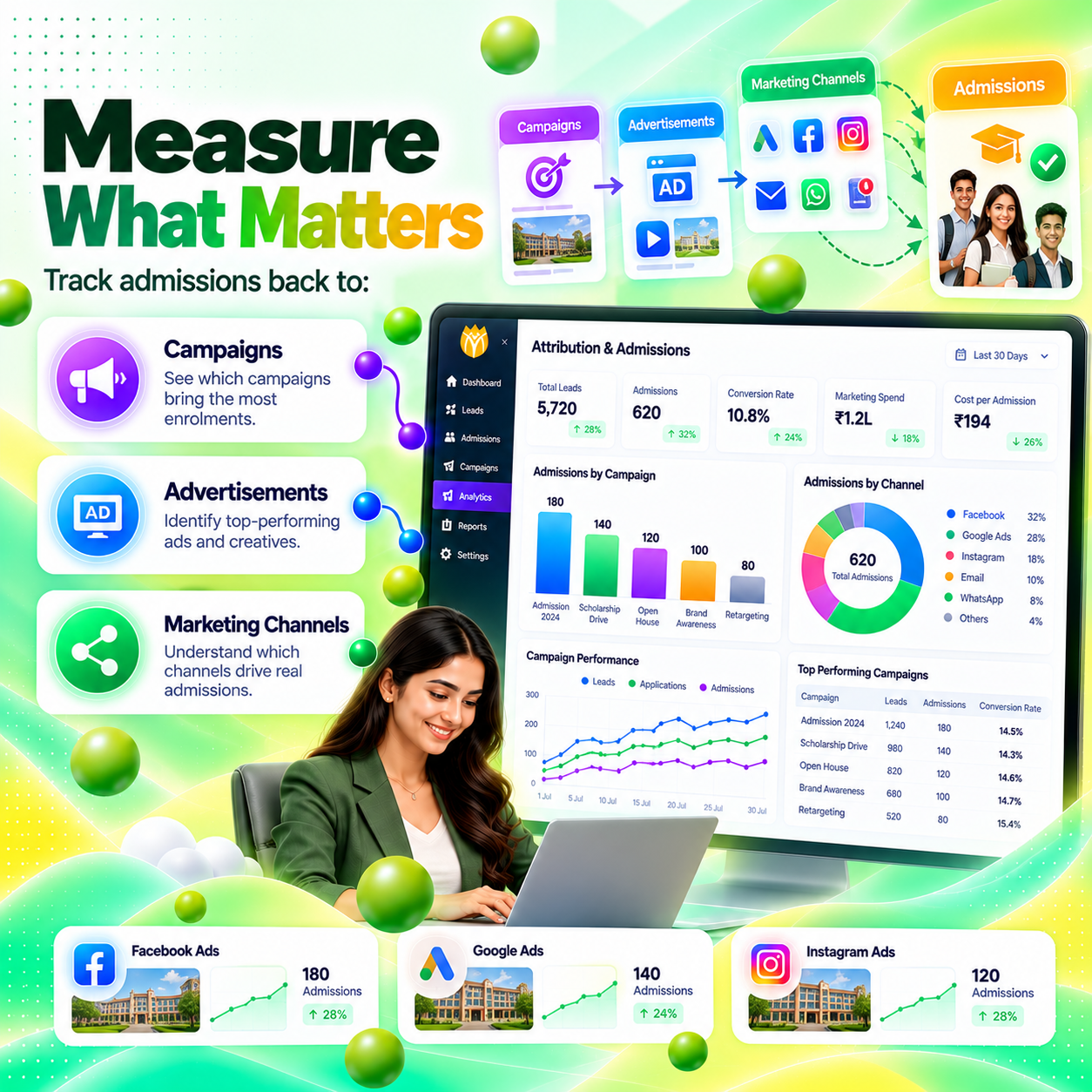 Measure What Matters: admissions attributed to campaigns, advertisements and marketing channels in the NextOS Grow attribution dashboard.
