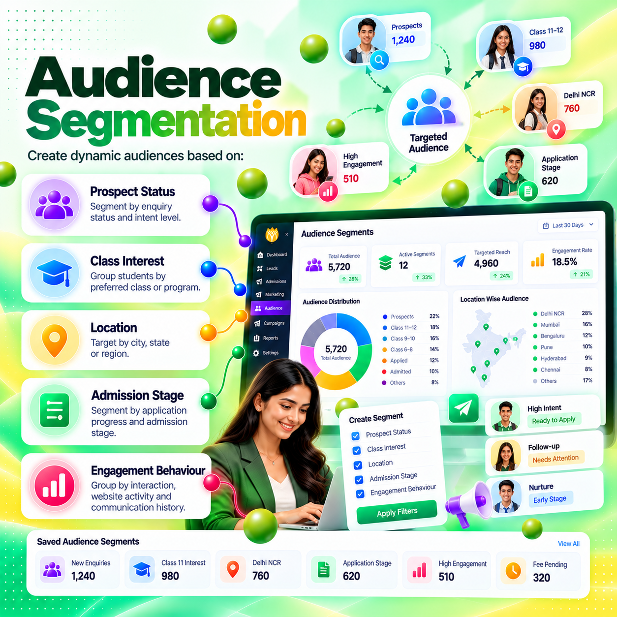 Audience Segmentation: dynamic audiences built from prospect status, class interest, location, admission stage and engagement behaviour.